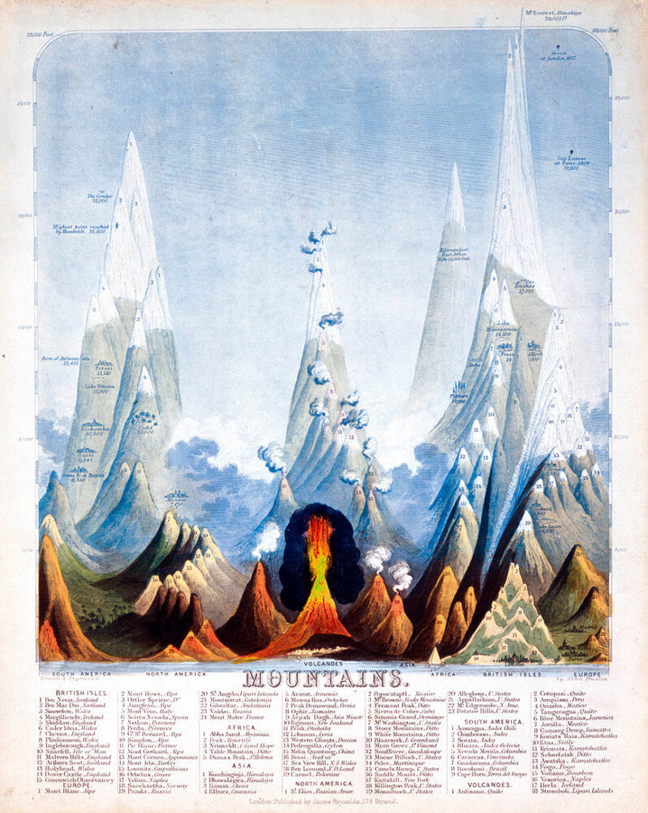 'Mountains', 1846. Art Print - Science Museum Shop